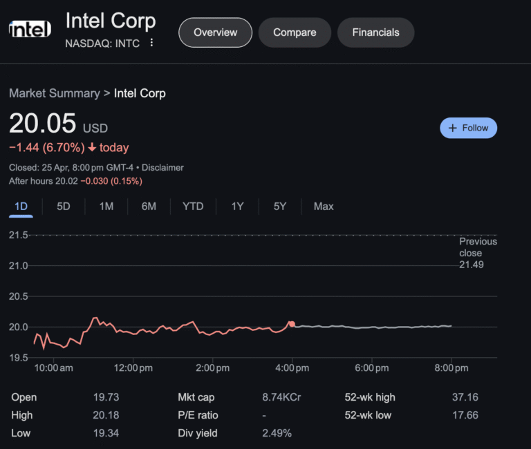Intel (INTC) Stock Plummets: Shares Dive Over 6% on Heavy Trading Day